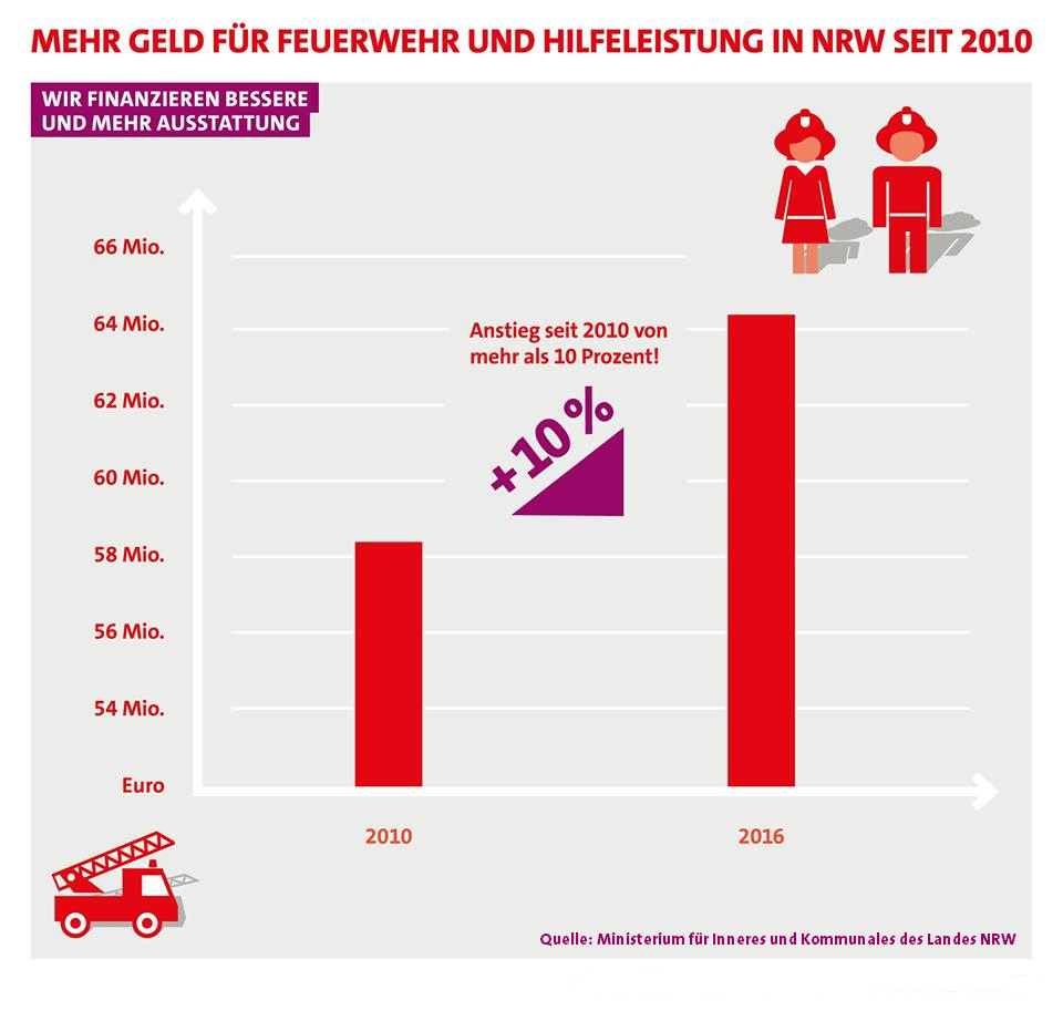 Mehr Geld für Feuerwehr und Hilfeleistung in NRW seit 2010